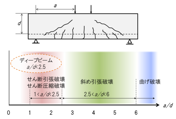 せん断力を受ける鉄筋コンクリート部材 ひび割れ発生メカニズムや破壊形式