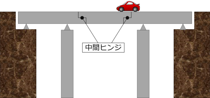 橋梁の種類 いろいろな橋の構造や特徴について