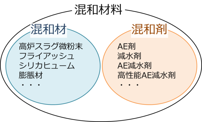 混和材と混和剤の違い