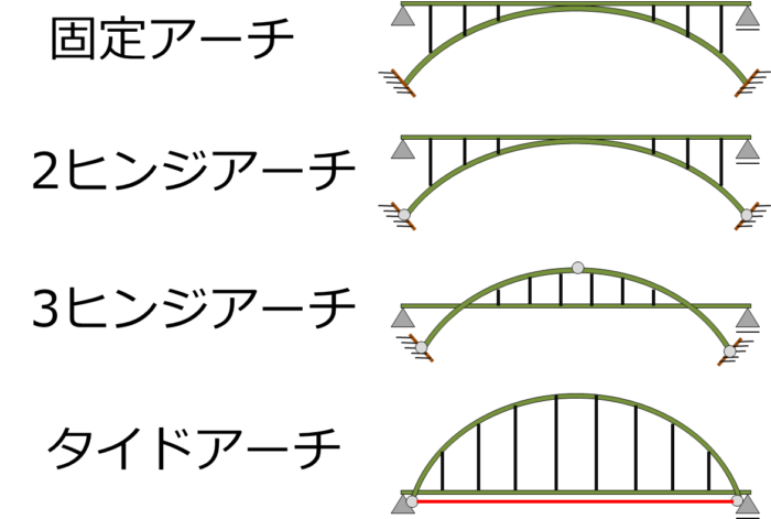 アーチ橋とは？－橋梁の種類その１