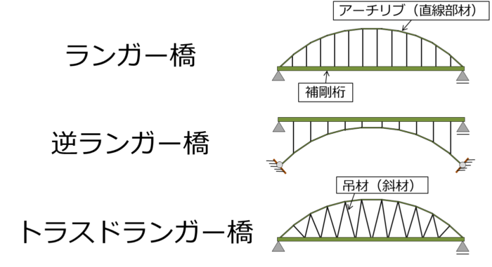 アーチ橋とは 橋梁の種類その１