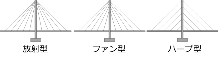 斜張橋とは 橋梁の種類その３