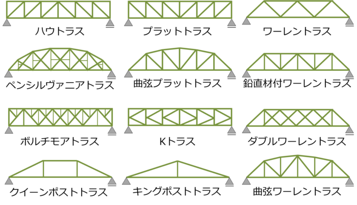 トラス橋とは 橋梁の種類その２