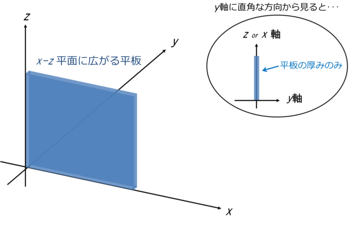 面内曲げと面外曲げ 面内 と 面外 の意味とは