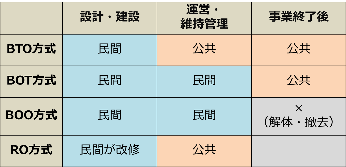 PPP/PFIとは？―考え方や特徴を解説