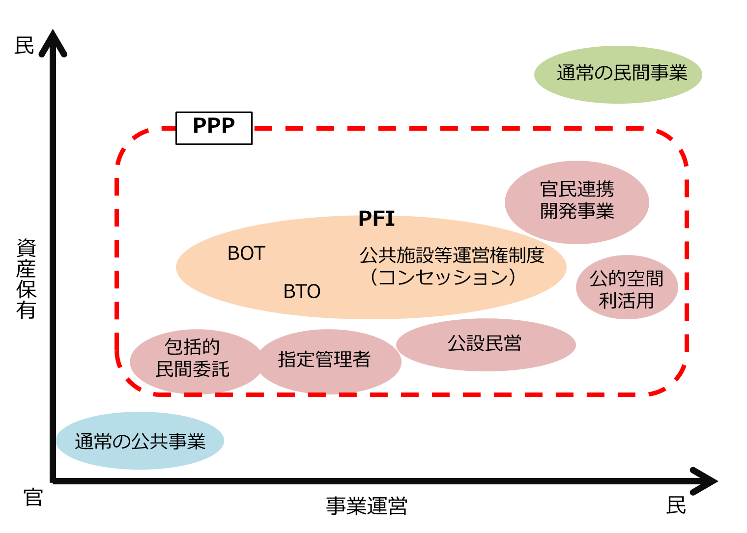 PPP/PFIとは？―考え方や特徴を解説