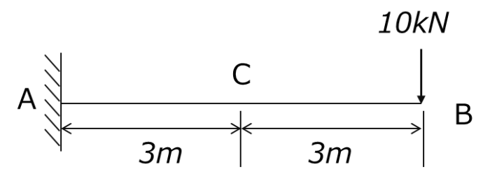 構造力学 断面力図の問題その２ 集中荷重を受ける片持ちばり