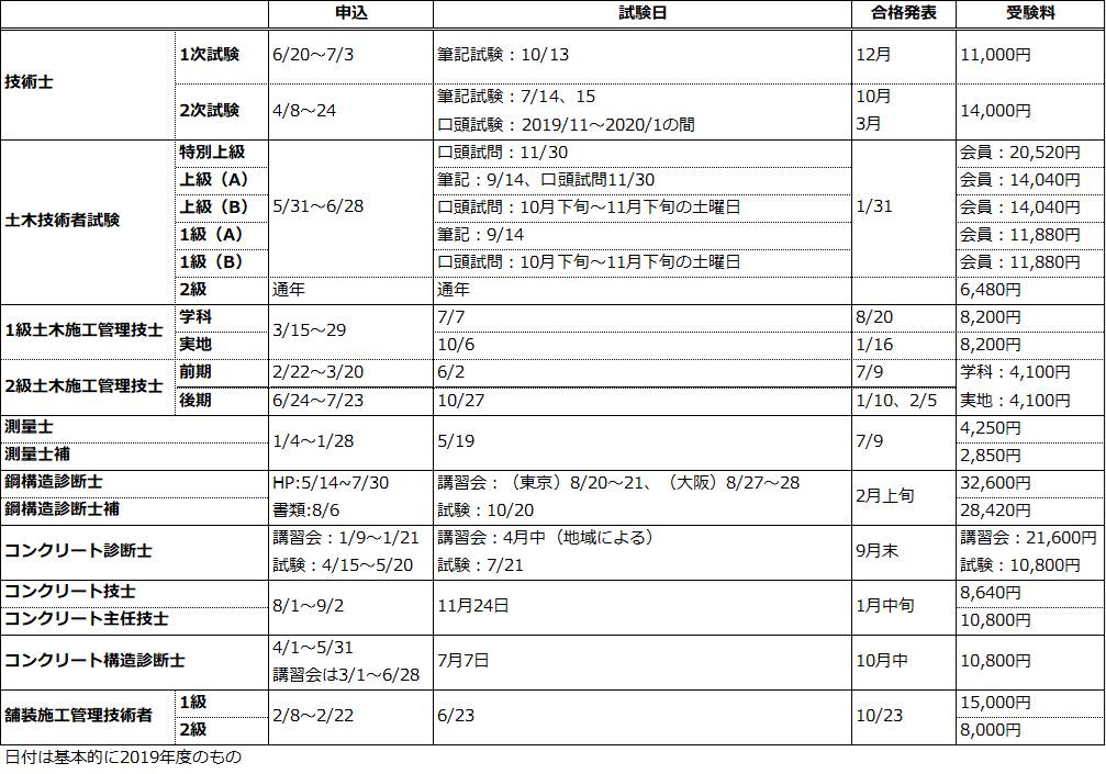 【2019年度版】土木分野の技術系資格