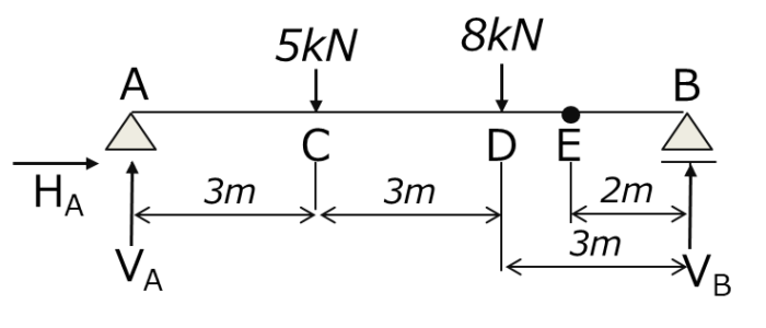 構造力学】断面力図の問題その３－2つの集中荷重を受ける単純ばり