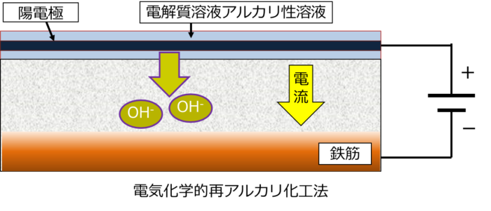 中性化とは コンクリートの劣化機構その