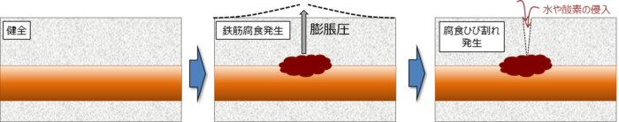 コンクリート内部の鉄筋腐食の原因とメカニズム