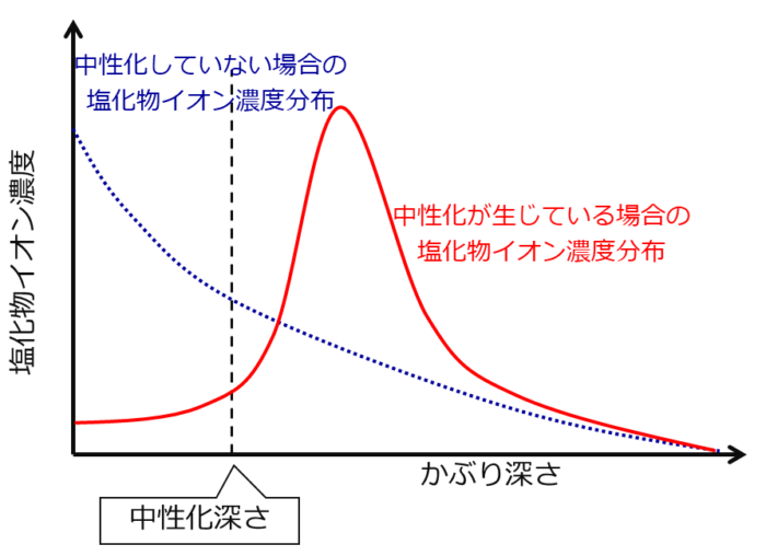 コンクリートの複合劣化 注意すべき劣化機構の組み合わせ