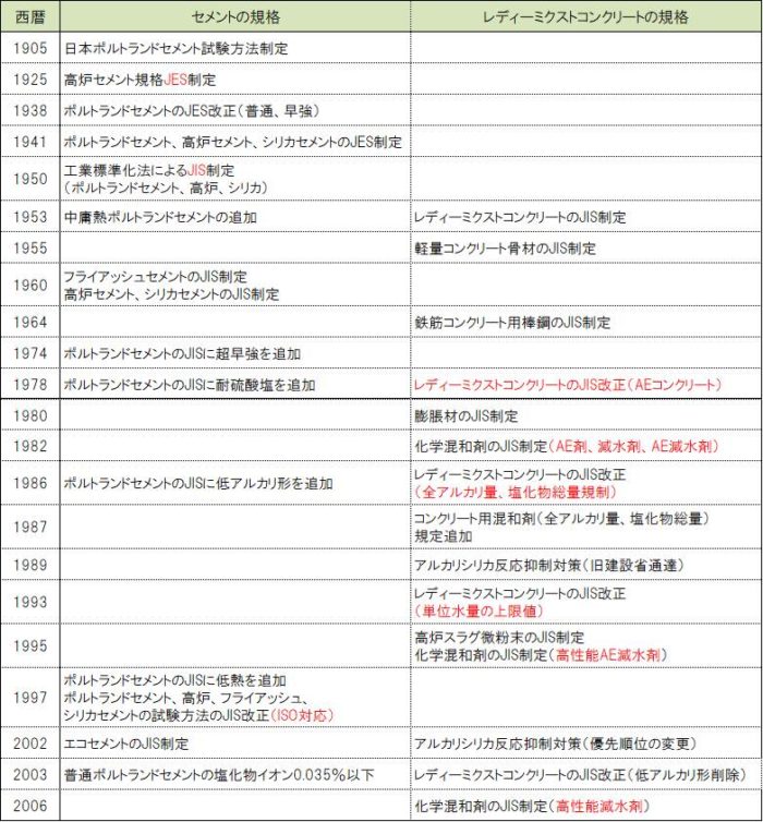 コンクリート診断士 覚えておきたいコンクリート年表 材料規格の変遷