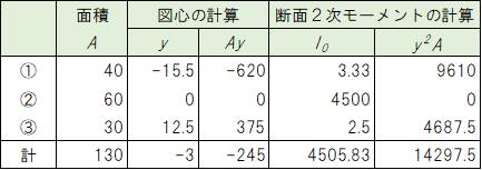 構造力学 図形の図心軸回りの断面２次モーメントを求める