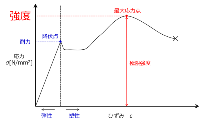 応力ーひずみ関係から見る構造力学用語ー弾性 塑性 降伏 終局 耐力 強度