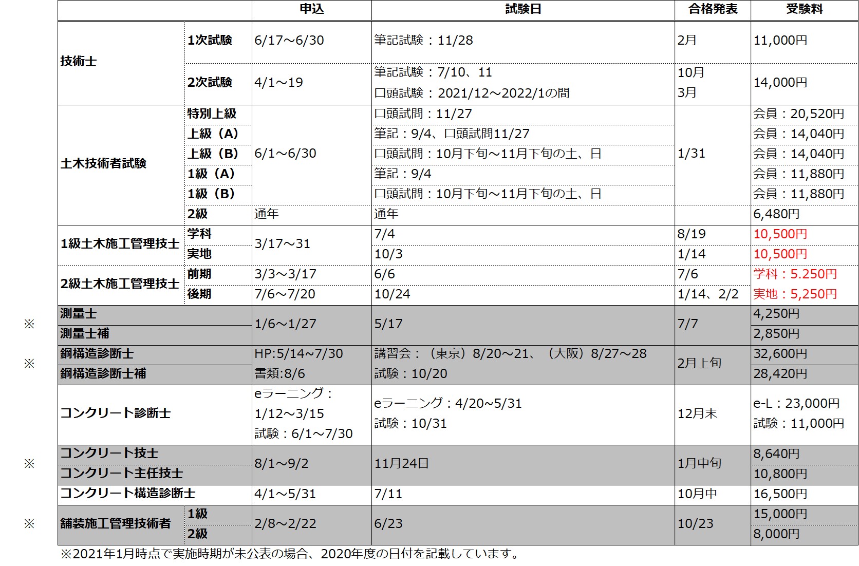 【2021年度版】これだけは知っておきたい土木系資格一覧