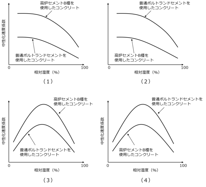 コンクリート診断士 コンクリートの中性化速度と相対湿度との関係に関する問題