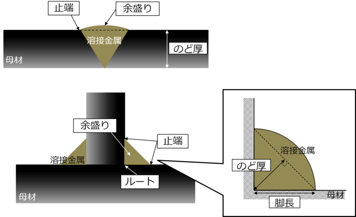 鋼構造物の継手ー溶接継手の種類
